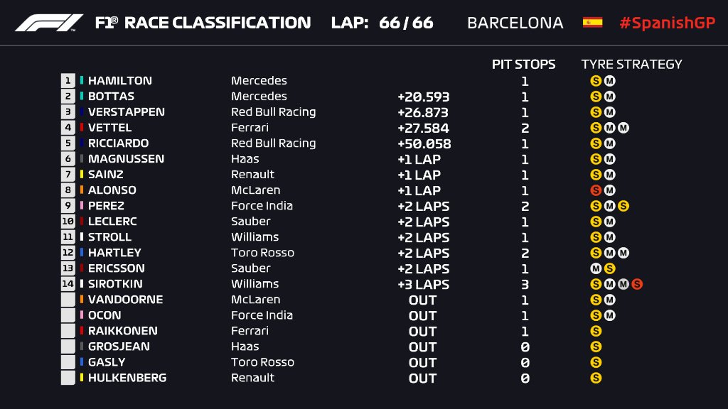 Clasificación Gran Premio España 2018