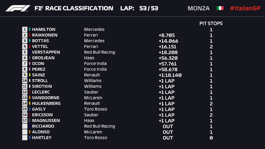 Gran Premio de Italia 2018 - Clasificación